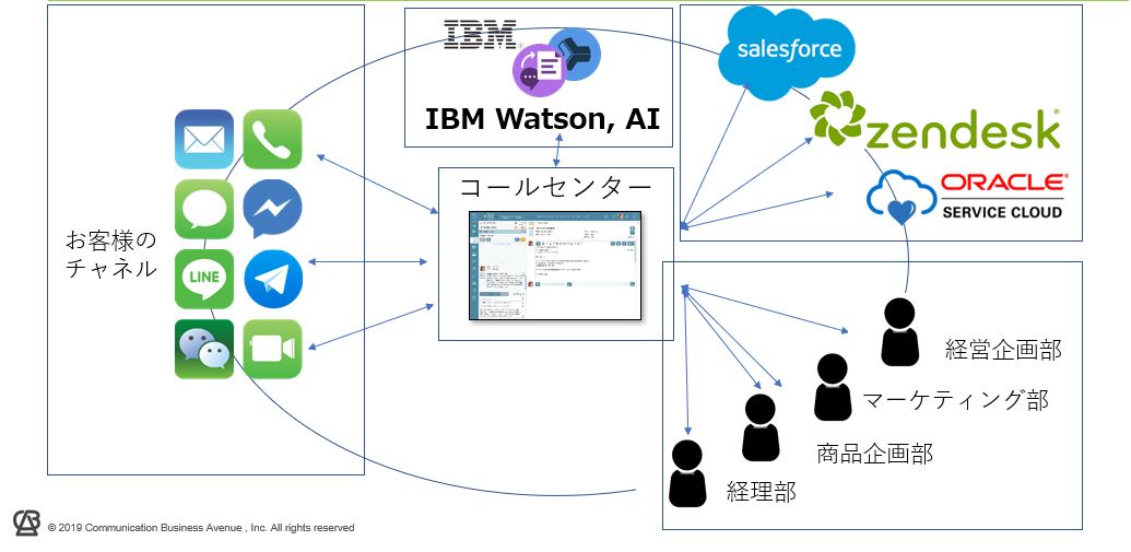 オムニチャネルに対応したコールセンターとは？ コールセンター・テック